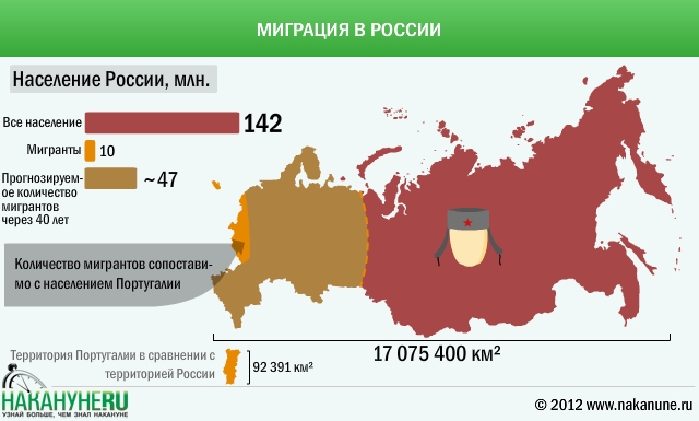 инфографика миграция население России | Фото: Накануне.RU
