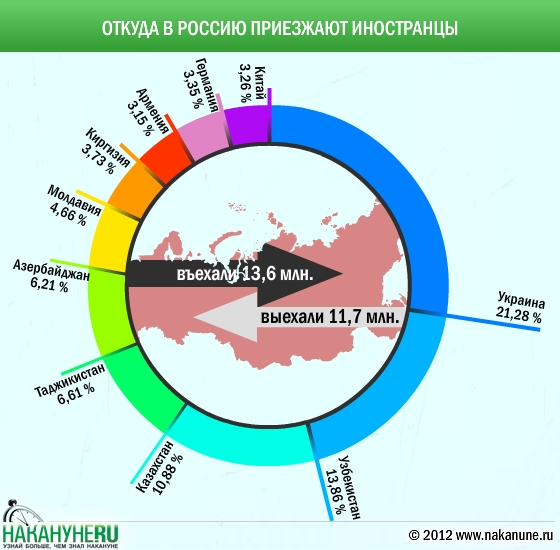 инфографика мигранты миграция Россия  | Фото: Накануне.RU