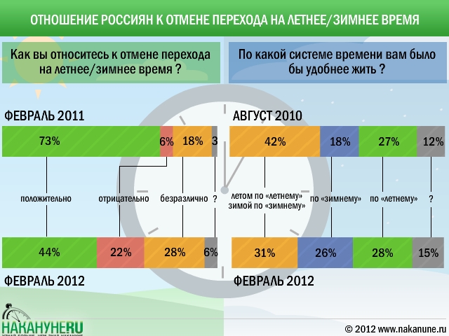 В какое время российским. Сейчас зимнее или летнее время. Какое сейчас время летнее или зимнее. Переход на зимнее и летнее время в России. Переход на летнее время 2021.