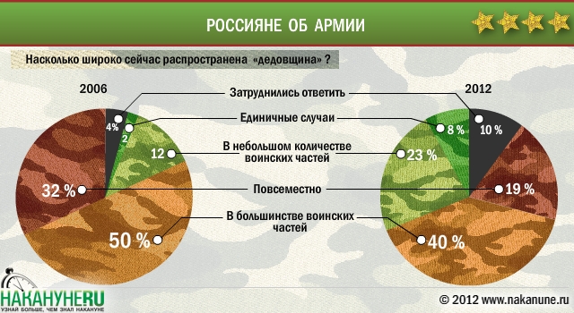 инфографика россияне об армии россии левада-центр | Фото: Накануне.RU