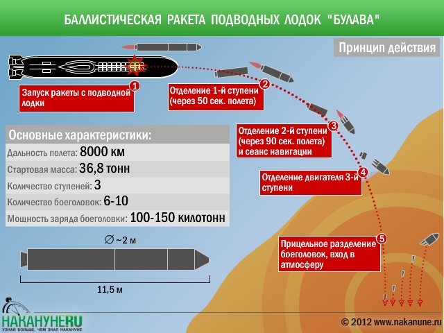 Баллистическая ракета подводных лодок "Булава" принцип действия характеристики|Фото: Накануне.RU