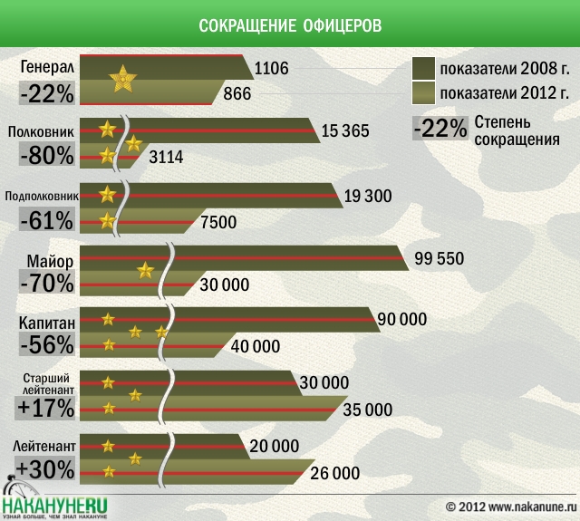 инфографика сокращение офицеров реформа вооруженных сил | Фото: Накануне.RU