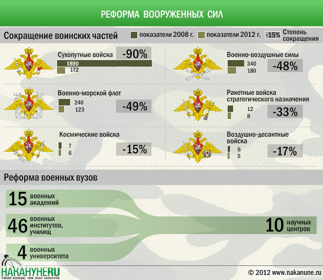 инфографика реформа вооруженных сил военные вузы сокращение воинских частей | Фото: Накануне.RU
