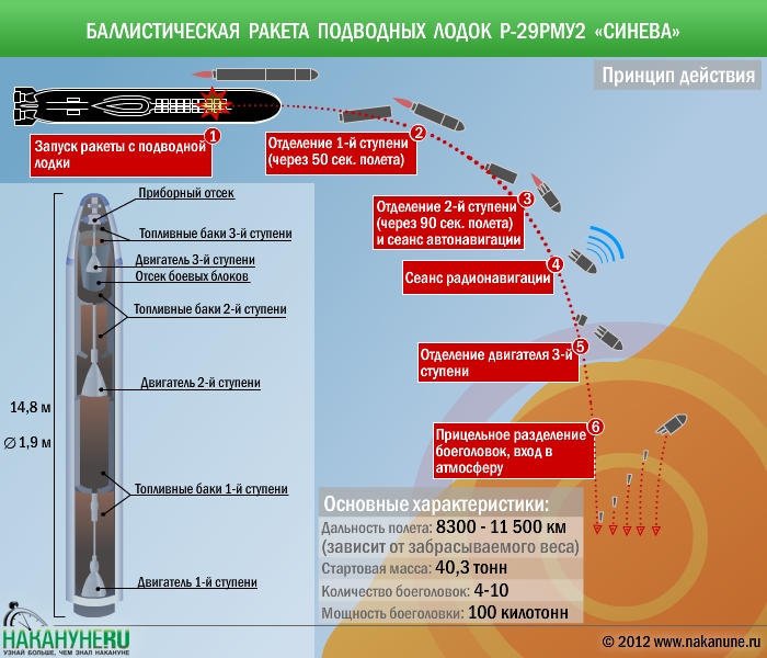 Баллистическая ракета "Синева" : Фото Накануне.RU