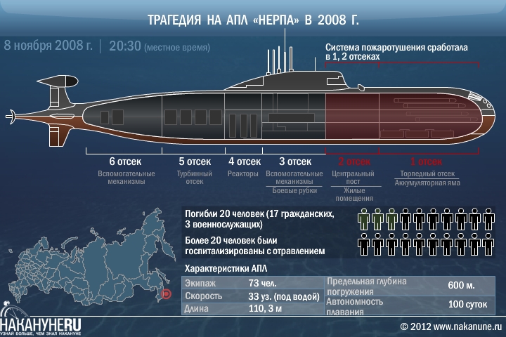 Проекты подводных лодок. АПЛ К-152 «Нерпа». АПЛ 971 схема. АПЛ проекта 971 схема. ТТХ АПЛ 971 проекта.