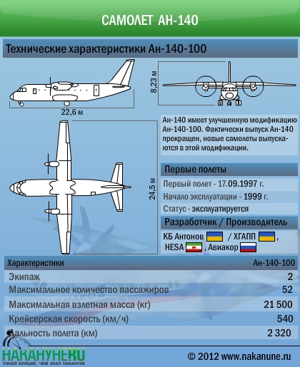 инфографика самолет Ан-140 технические характеристики | Фото: Накануне.RU