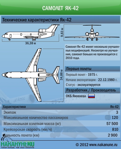 Самолет Як-42 технические характеристики(2012)|Фото: Накануне.RU