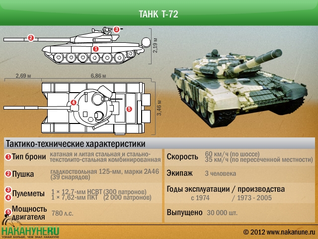 Танк т-72 тактико-технические характеристики|Фото: Накануне.RU
