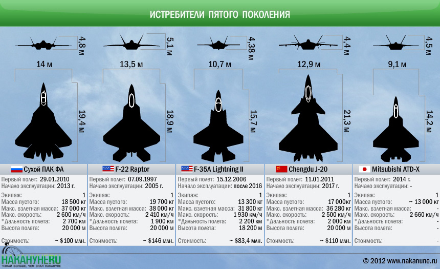 инфографика сравнение истребителей пятого поколения ПАК ФА F-22 F-35 | Фото: Накануне.RU