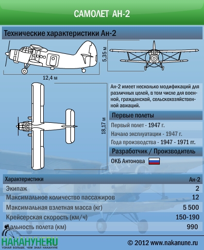 Самолет Ан-2 технические характеристики(2012)|Фото: Накануне.RU