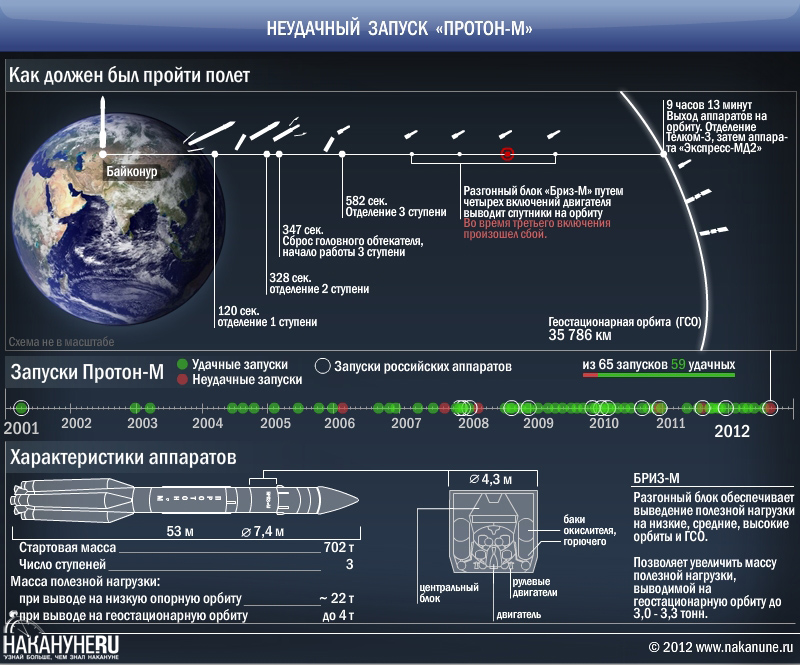 инфографика неудачный запуск ракеты Протон-М, Бриз-М, Экспресс-МД2, Телком-3 | Фото: Накануне.RU