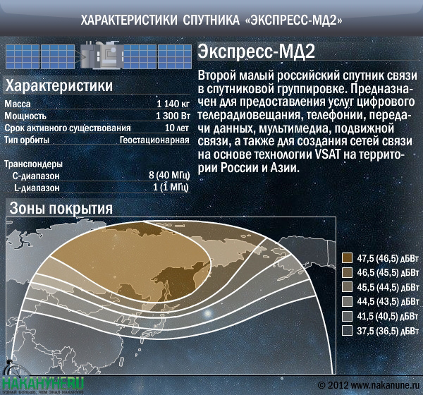 Спутник экспресс. Технические характеристики космических аппаратов. Характеристика спутников. Параметры космического аппарата. Характеристика спутников связи.