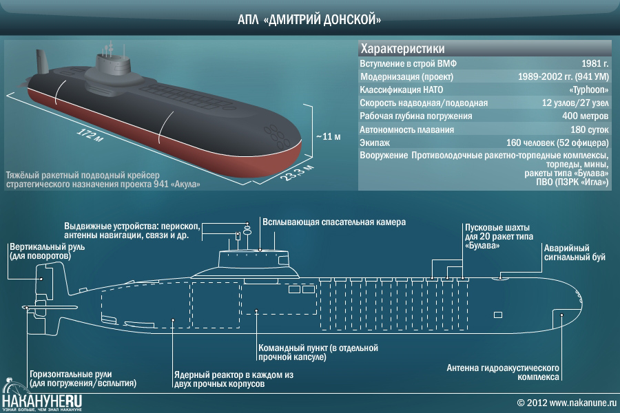 инфографика АПЛ Дмитрий Донской, атомная подводная лодка, проект 941 "Акула"(2012)|Фото: Накануне.RU