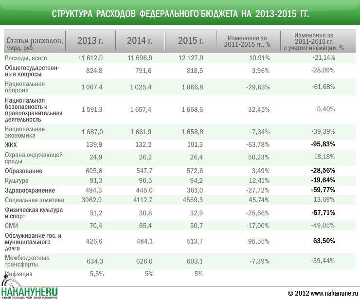 Состояние федерального бюджета в российской федерации