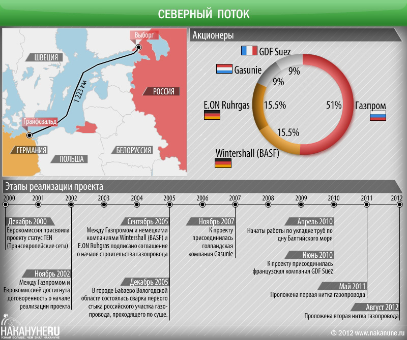 инфографика Северный поток, газопровод, Nord Stream, Газпром|Фото: Накануне.RU