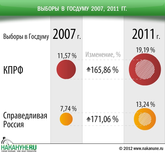 инфографика выборы в госдуму 2007, 2011, КПРФ, СР | Фото: Накануне.RU