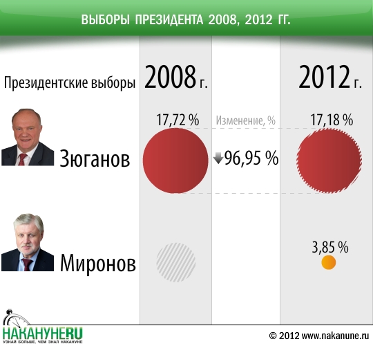 инфографика выборы президента 2008, 2012, Зюганов, Миронов | Фото: Накануне.RU