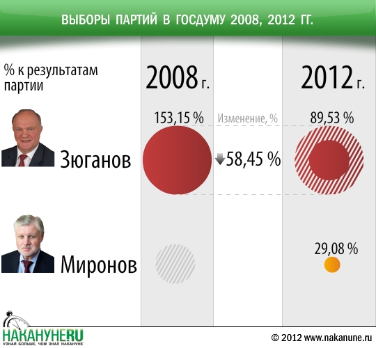 инфографика выборы партий в госдуму 2008, 2012, Зюганов, Миронов | Фото: Накануне.RU