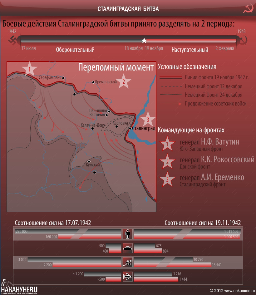 инфографика Сталинградская битва 1942-43|Фото: Накануне.RU