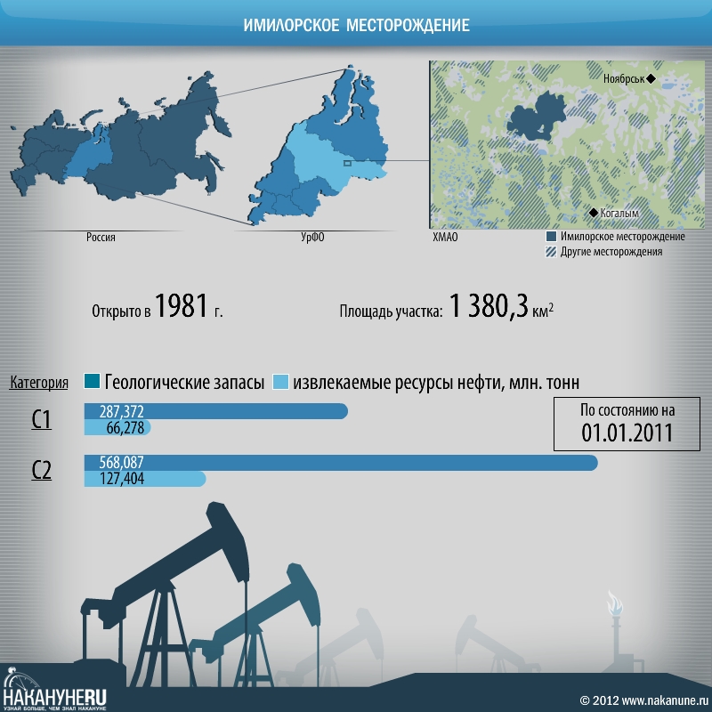 инфографика имилорское месторождение, ХМАО, нефть, добыча | Фото: Накануне.RU