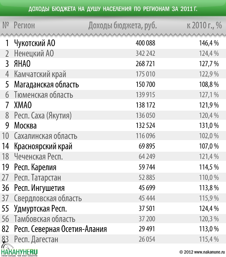 Реальный рейтинг. Бюджет на душу населения по регионам. Бюджет регионов на душу населения. Доход на душу населения по регионам России. Бюджет по регионам на жителей.