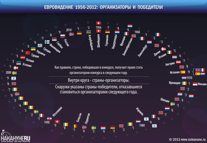 инфографика евровидение 1956-2012 организаторы и победители | Фото: Накануне.RU