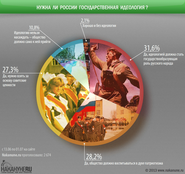 инфографика нужна ли России государственная идеология|Фото: Накануне.RU