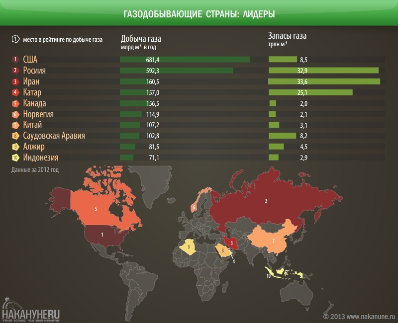 инфографика газодобывающие страны, лидеры | Фото: Накануне.RU