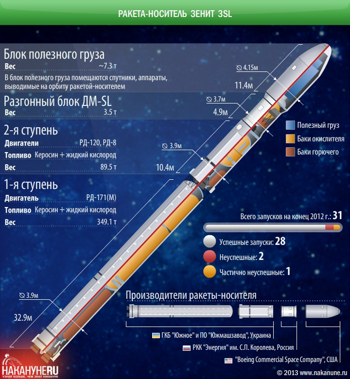 инфографика ракета-носитель Зенит 3SL технические характеристики|Фото: Накануне.RU