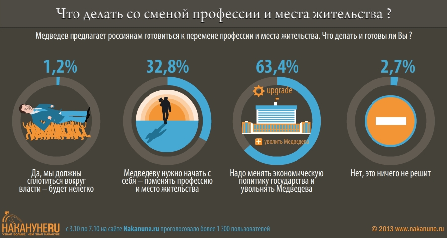 инфографика Что делать со сменой профессии и места жительства, Медведев | Фото: Накануне.RU