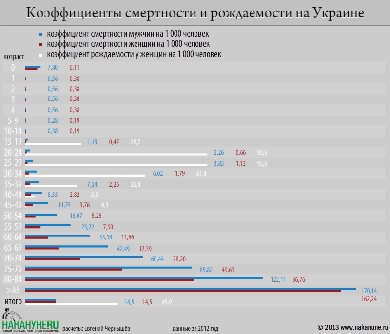 инфографика коэффициенты смертности и рождаемости на Украине | Фото: Накануне.RU