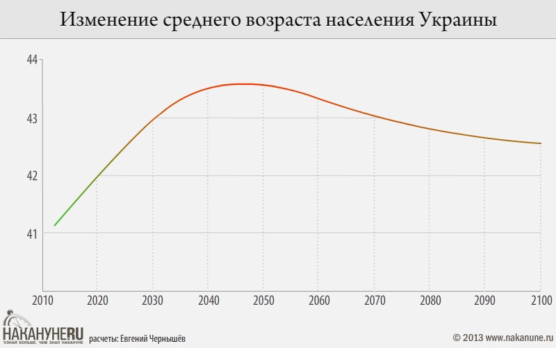 инфографика Изменение среднего возраста населения Украины | Фото: Накануне.RU