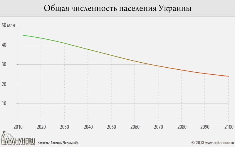 инфографика общая численность населения Украины | Фото: Накануне.RU