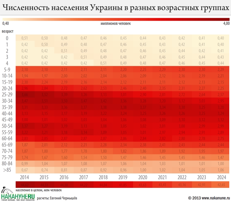 инфографика численность населения Украины в разных возрастных группах | Фото: Накануне.RU