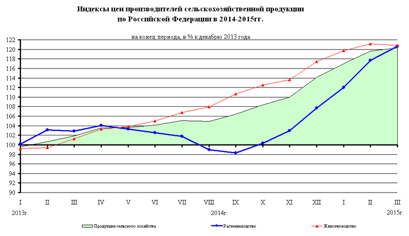 Индексы цен производителей сельхоз продукции по РФ в 2014-205 гг, график|Фото: Росстат