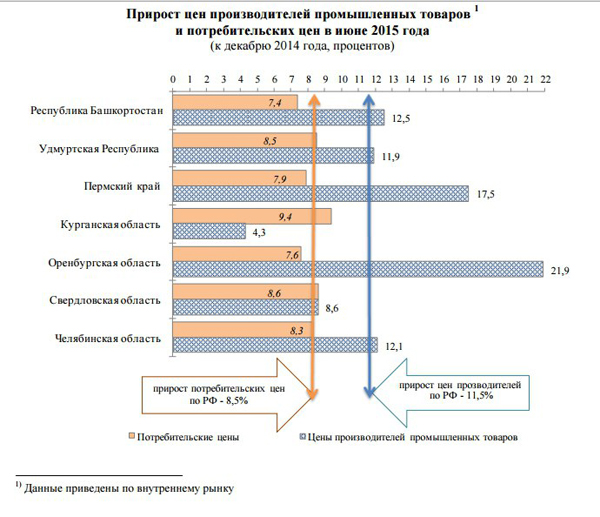 цены, инфляция, УрФО, график|Фото: Пермьстат