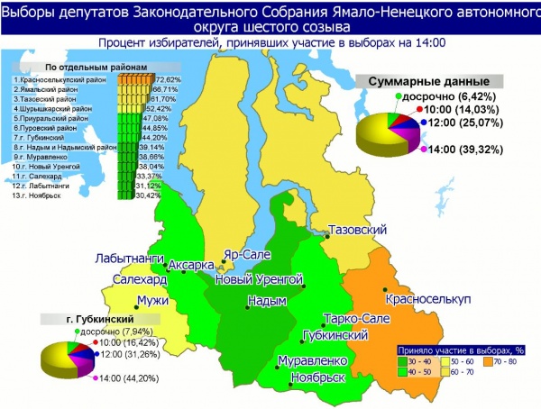 Ямал, депутаты заксобрания, голосование 14.00|Фото: избирком ЯНАО