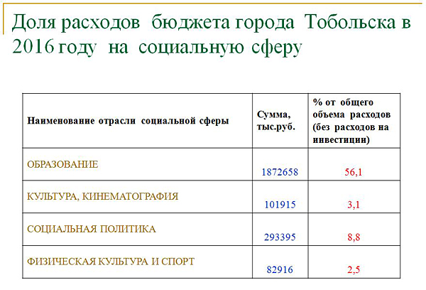 Бюджет Тобольска 2016|Фото: администрация Тобольска