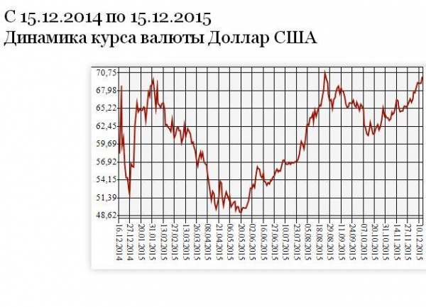 курс рубля на 15.12.2015, падение курса рубля,|Фото: