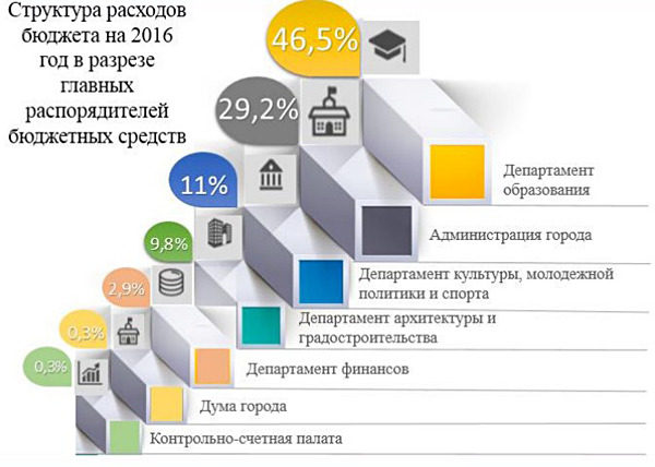 расходы Сургута на 2016 год|Фото: Пресс-служба думы Сургута
