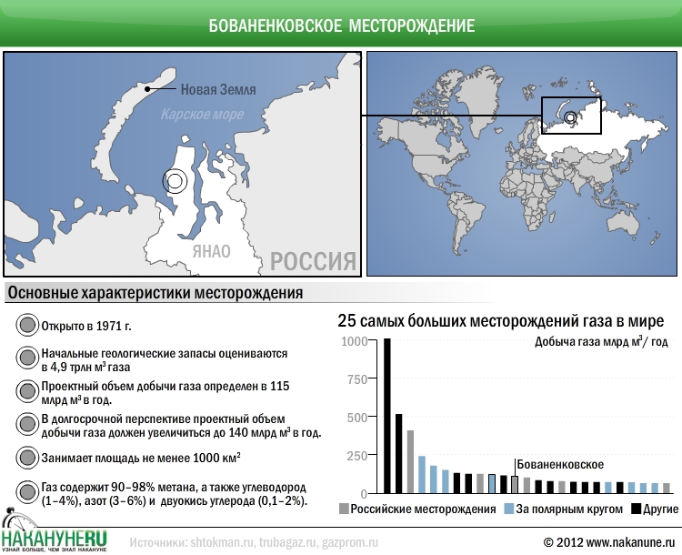 инфографика Бованенковское нефтегазоконденсатное месторождение, характеристики|Фото: Накануне.RU