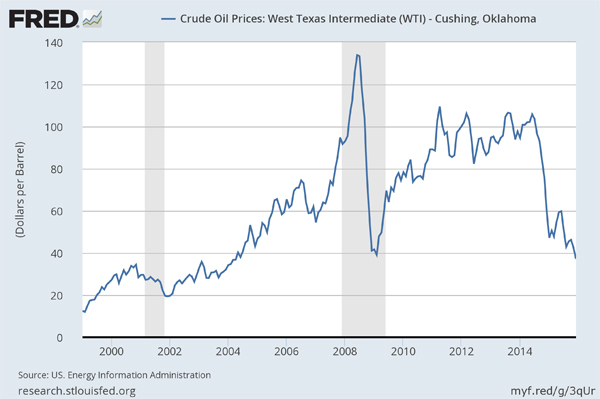 Динамика цены на нефть|Фото: