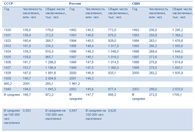 сравнительная Численность заключенных в СССР, России и США, данные о численности заключенных и населения в СССР в 30-х годах, а также в России и США в 90-х годах ХХ века|Фото: radikal.ru