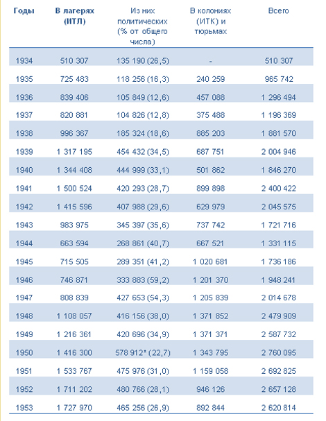 Общая численность заключенных в местах лишения свободы СССР с разбивкой по годам|Фото: radikal.ru