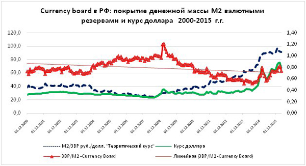 currencyboard – валютное управление, Одинцов, экономист график|Фото: