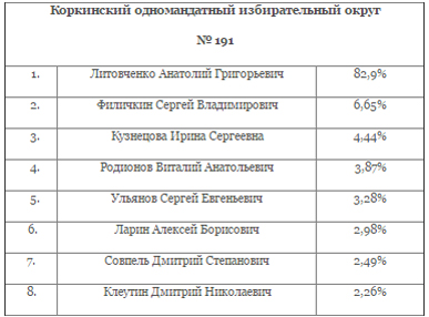 результаты праймериз в Челябинской области|Фото: Единая Россия