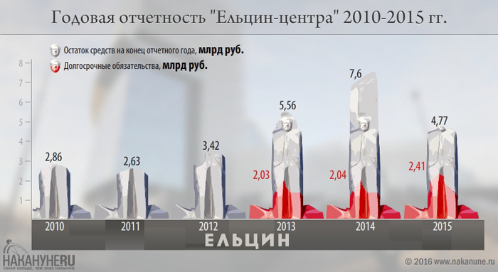 инфографика, "Ельцин-центр", годовая отчетность 2010-2015|Фото: Накануне.RU